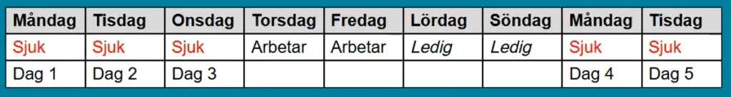 Schema som visar måndag till tisdag veckan därpå. 
måndag, tisdag onsdag: sjuk (dag1-3)
torsdag, fredag: arbetar
lördag, söndag: ledig
måndag, tisdag: sjuk (dag 4-5)