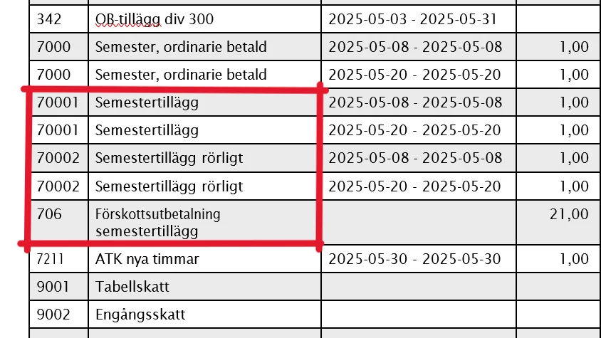 Skärmdump på lönespecifikation. Följande fem rader är markerade i röd ram:
70001 Semestertillägg
70001 Semestertillägg
70002 Semestertillägg rörligt
70002 Semestertillägg rörligt
705 Förskottsutbetalning semestertillägg